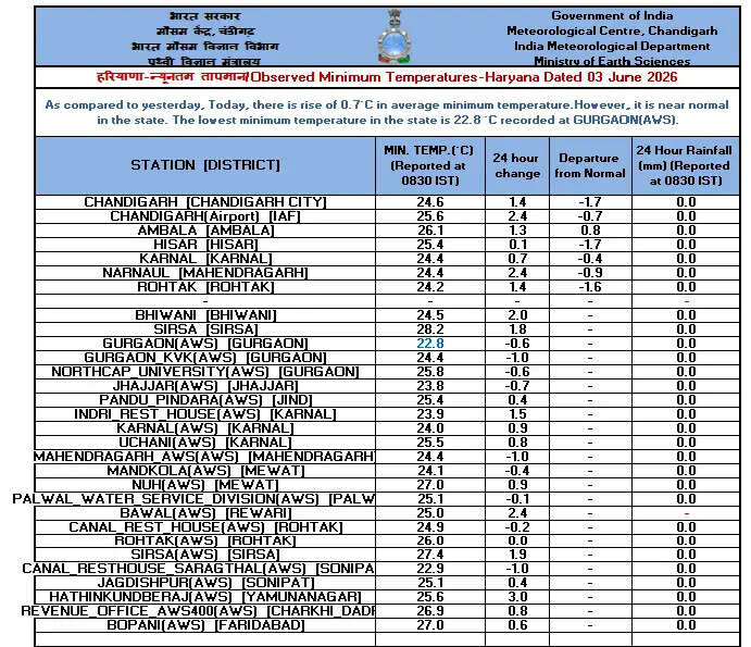 haryana temperature today 