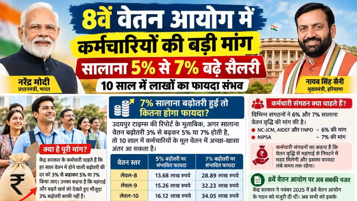 8वें वेतन आयोग में कर्मचारियों की बड़ी मांग, सालाना 5% से 7% बढ़े सैलरी; 10 साल में लाखों का फायदा संभव